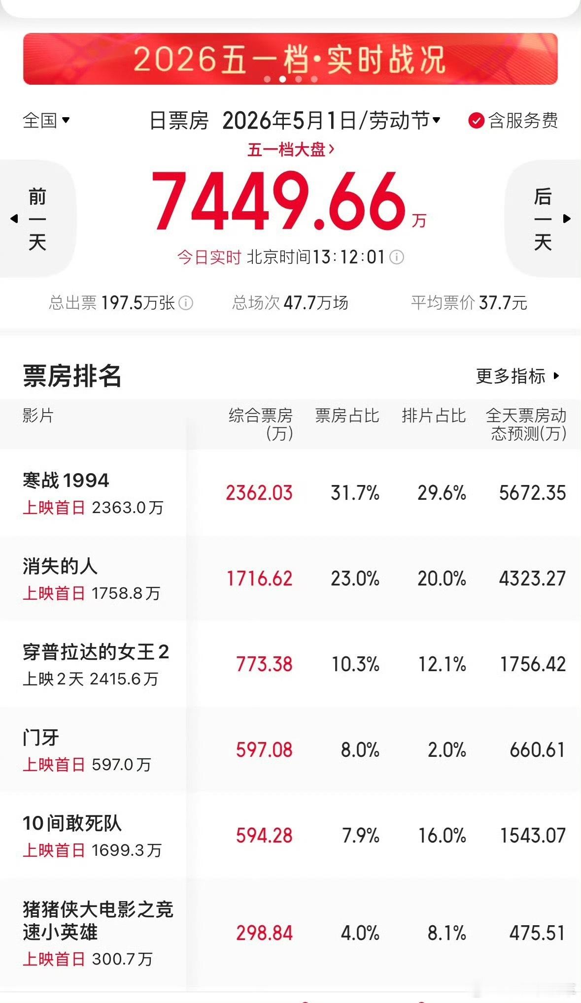 五一档票房各位铁子哪一部好看？