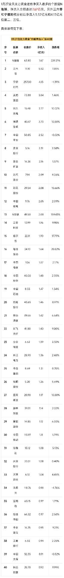 逆势抢筹！1月27日全天主力资金逆势“大幅买入”前40股 ！ 