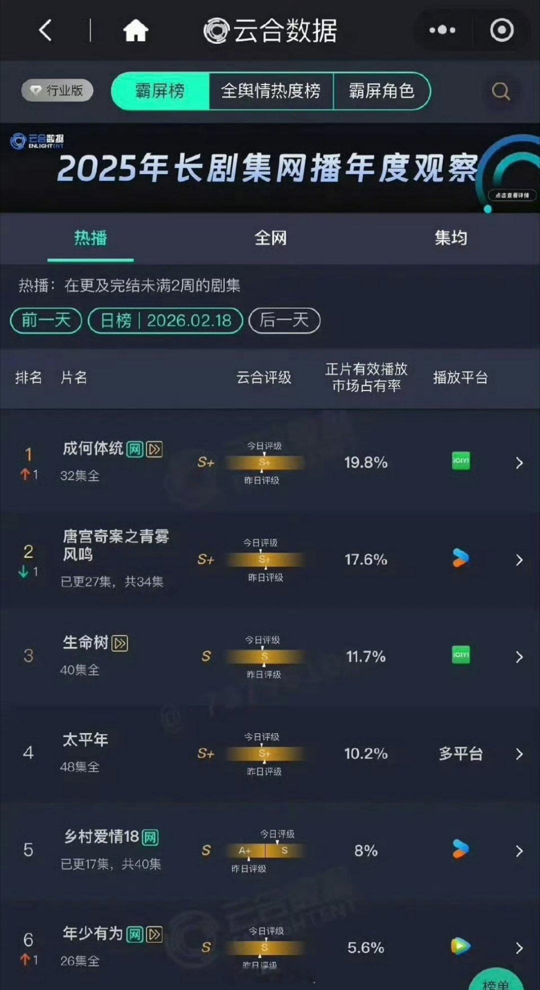 王楚然跟丞磊主演的《成何体统》直接在云合登顶了，这部剧算不算是让王楚然打了一个翻