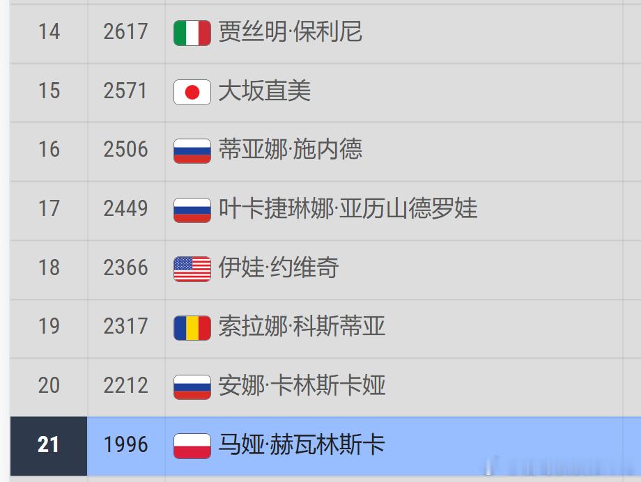 赫瓦林斯卡法网一路9连胜，资格赛到现在法网已经收获了1340分，即时排名来到第1