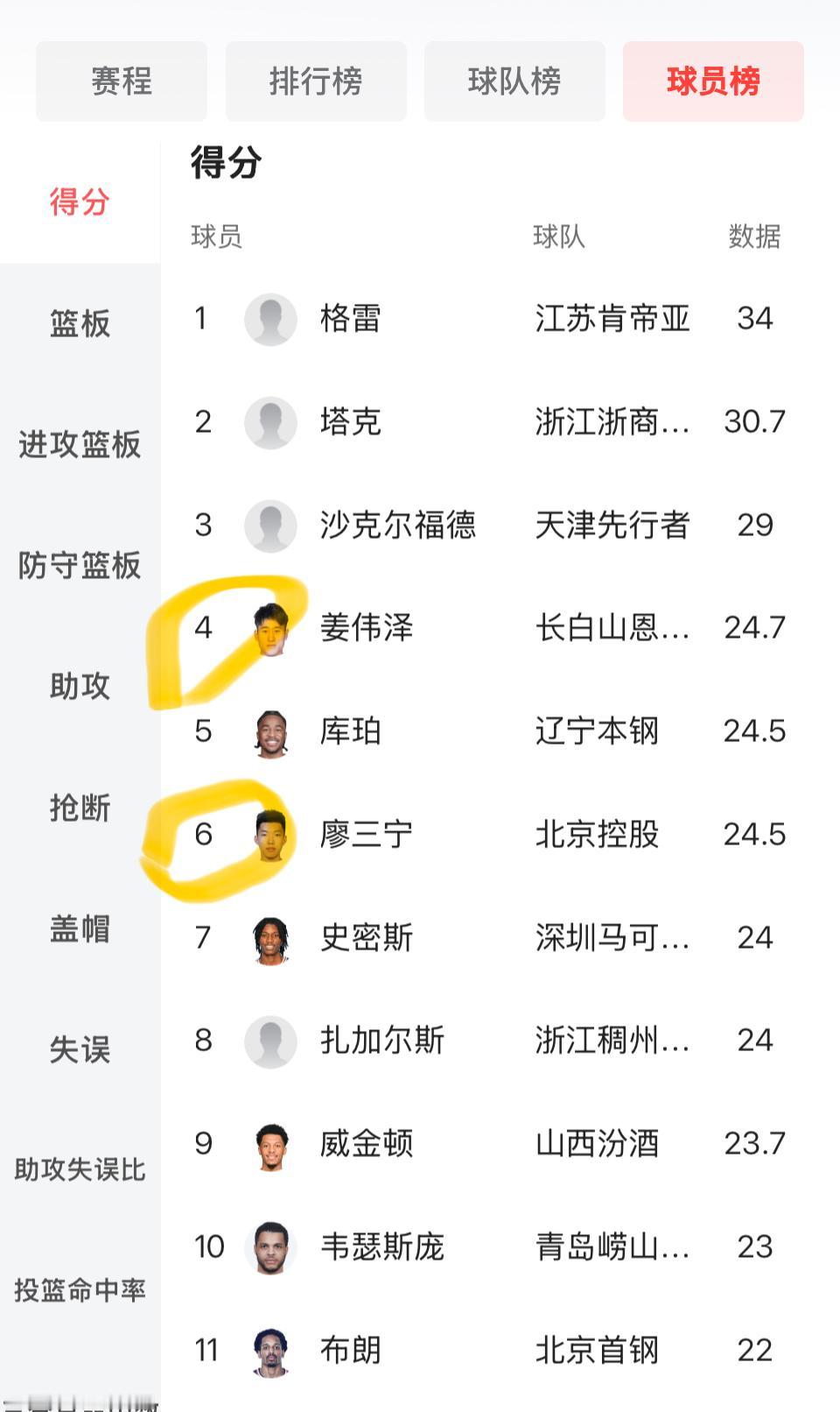 这可咋办？CBA目前得分前十名中只有两位国内球员！

CBA常规赛前三轮，目前得