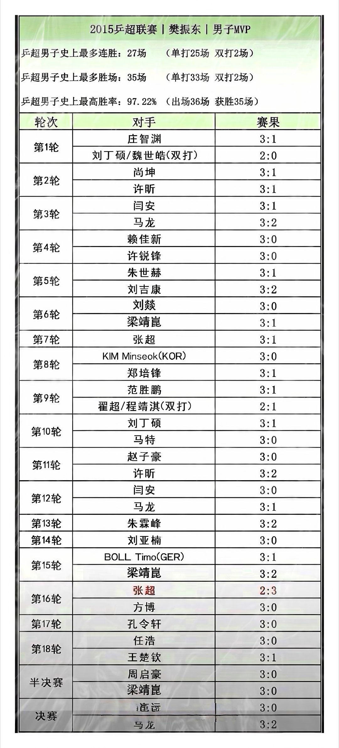十年前乒超联赛哪些巅峰大佬被樊小将挑于马下？一代宗师樊振东樊振东是首位超级金满贯
