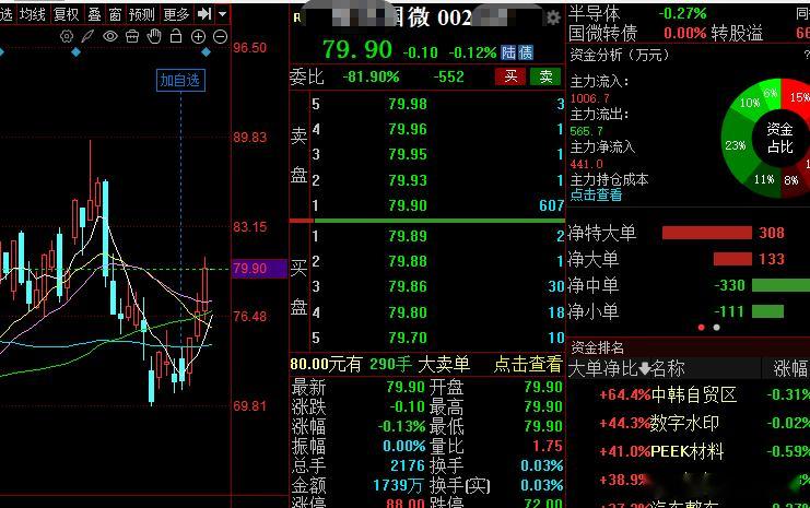 没上车的今天下探继续上车，半导体龙头！微股票