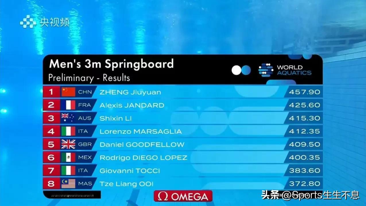 2024跳水世界杯柏林站，3月22日，男子三米板预赛。
中国选手郑九源以457.