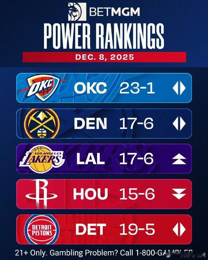 北京时间12月9日，NBA官方公布了最新一期的球队实力榜，湖人高举第3！ 