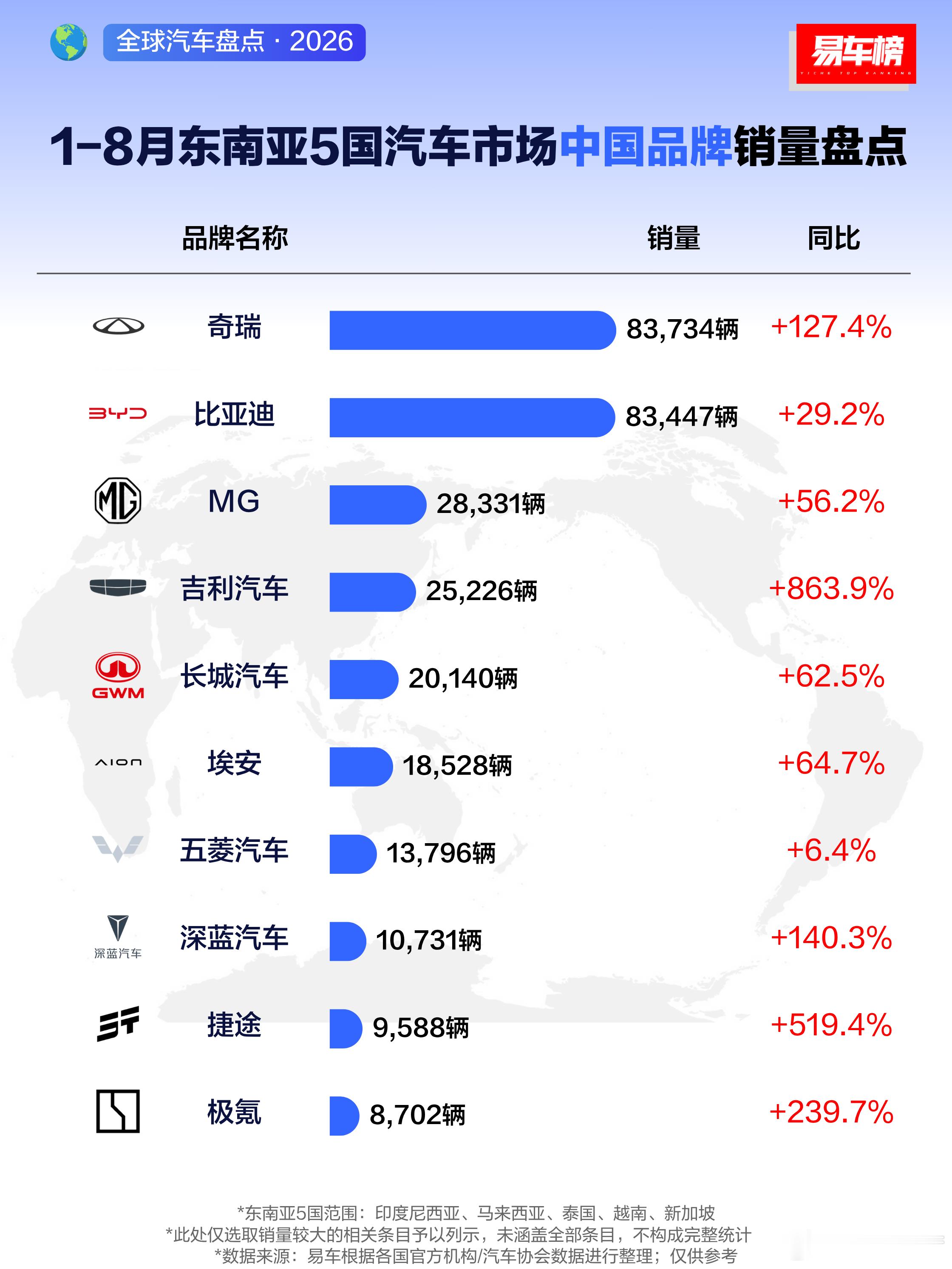 以后的汽车市场，得海外者得天下。奇瑞和比亚迪优势还是非常明显的。MG在欧洲人眼里