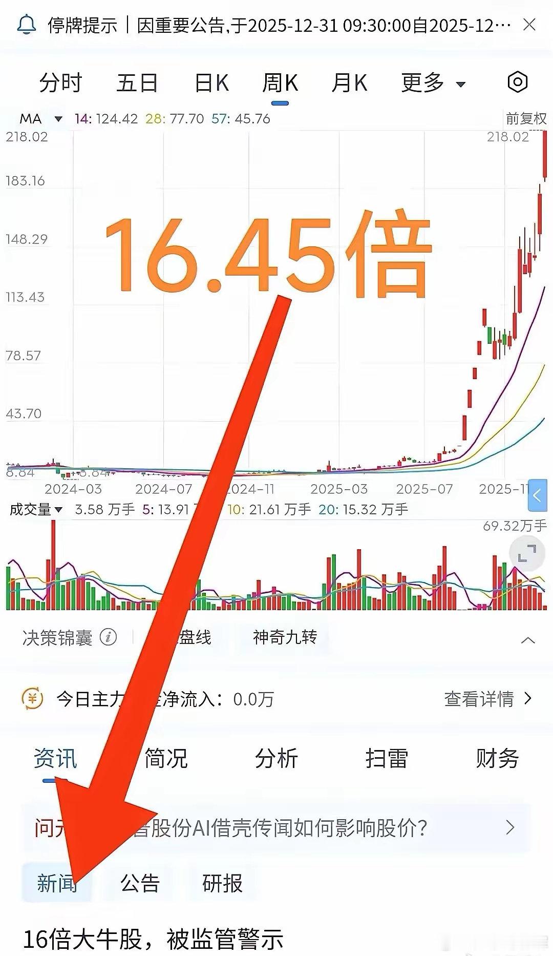 一年暴涨1645％这么一家让大部分股东和散户都赚钱的公司，它涉嫌信息披露违规，然