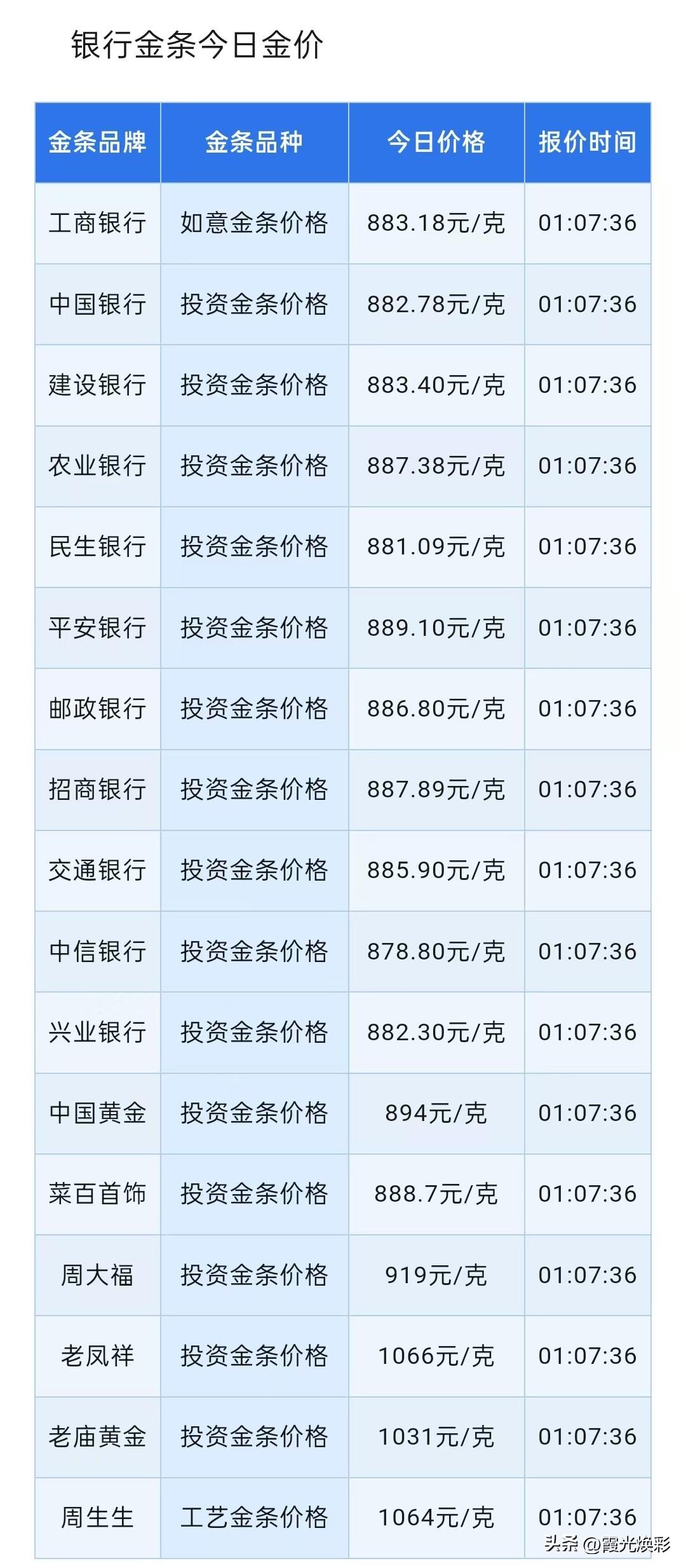 金条报价下跌！重返800元以上！四大银行金条报价分别多少？以及短期承压与长期看多