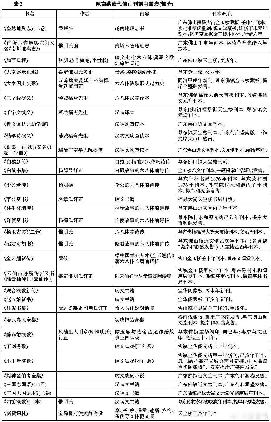 清代广东与越南的书籍交流据学者对越南国家社会科学中心汉喃研究院、文学院、史学院、