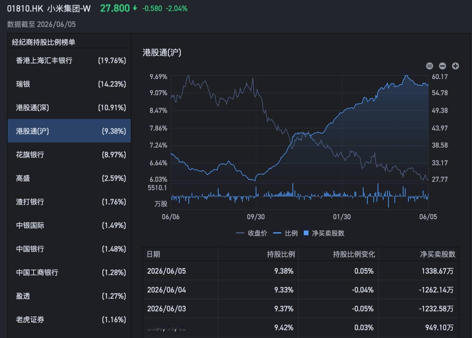 看股数过去半年多是港股通接盘汇丰，最近一个月是港股通卖给汇丰。 