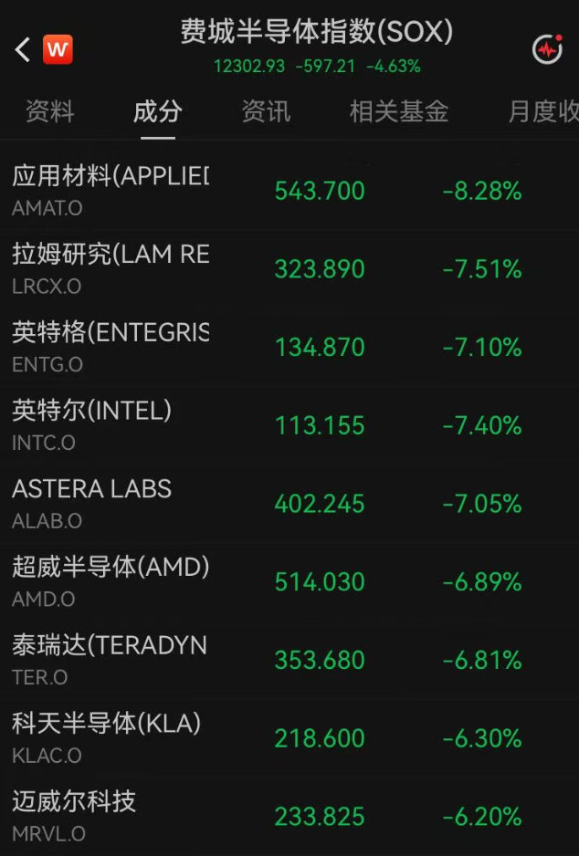 【美股半导体连跌4天】美股半导体跌个不停 7月7日晚，美股三大指数开盘涨跌不一。
