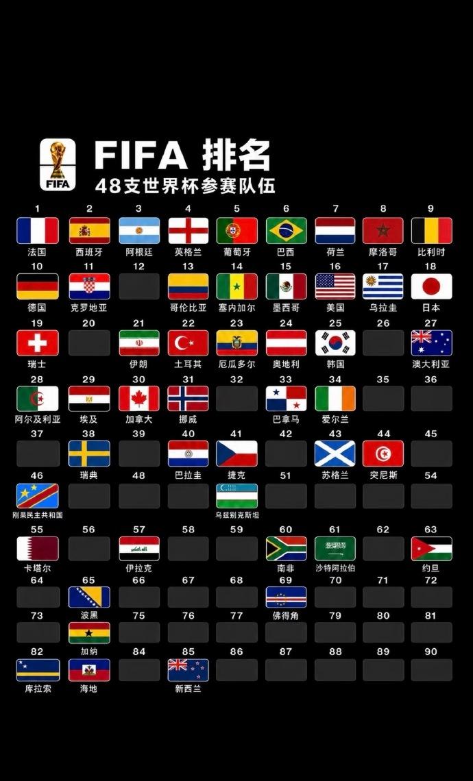 摩洛哥，原来这么前？来看看本届世界48队的排名情况