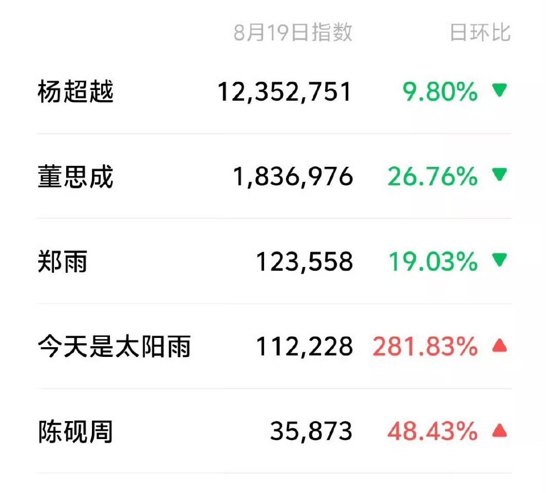 今天是太阳雨  谁数据断层 谁有cvb实绩啊 让我们谢谢杨超越