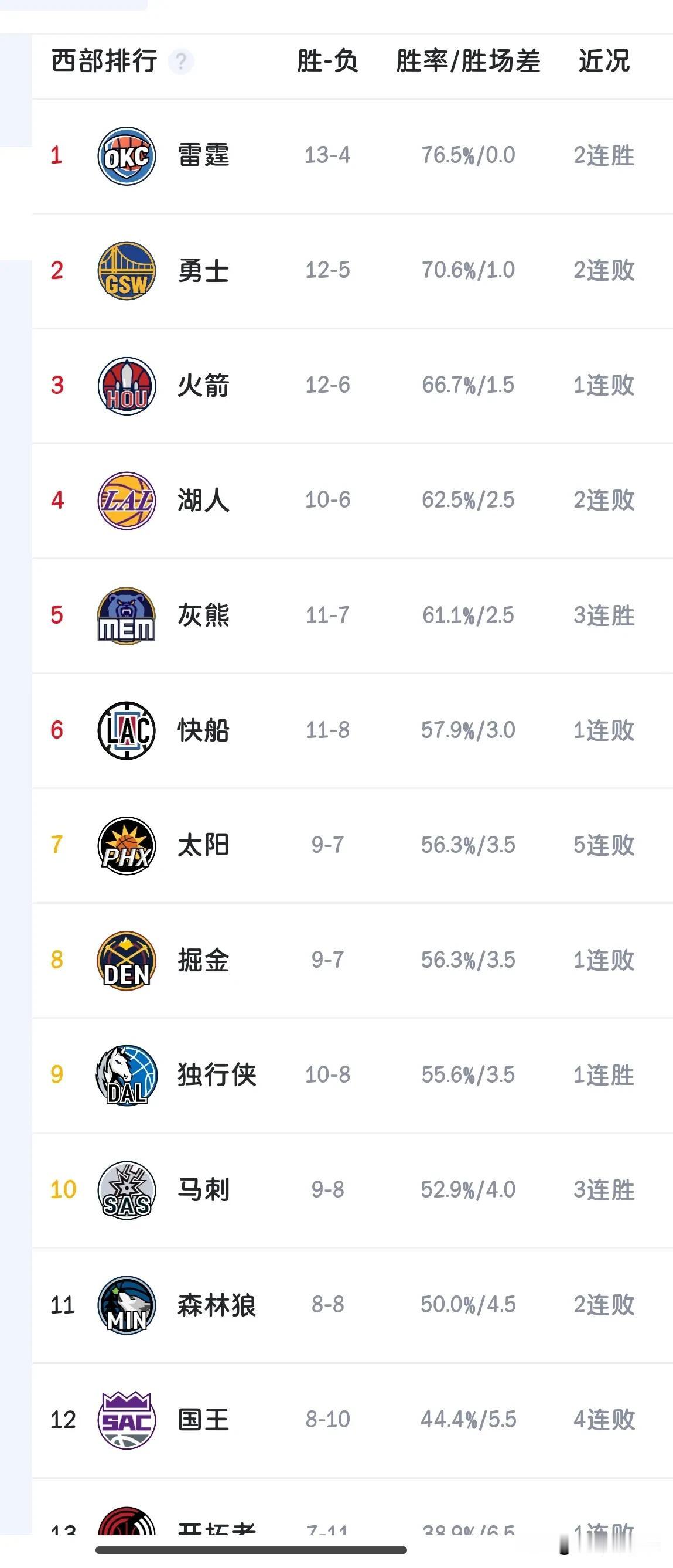 我应该是全网第一个敢这么说的，目前勇士队的西部第二的排名有点运气，勇士队目前12