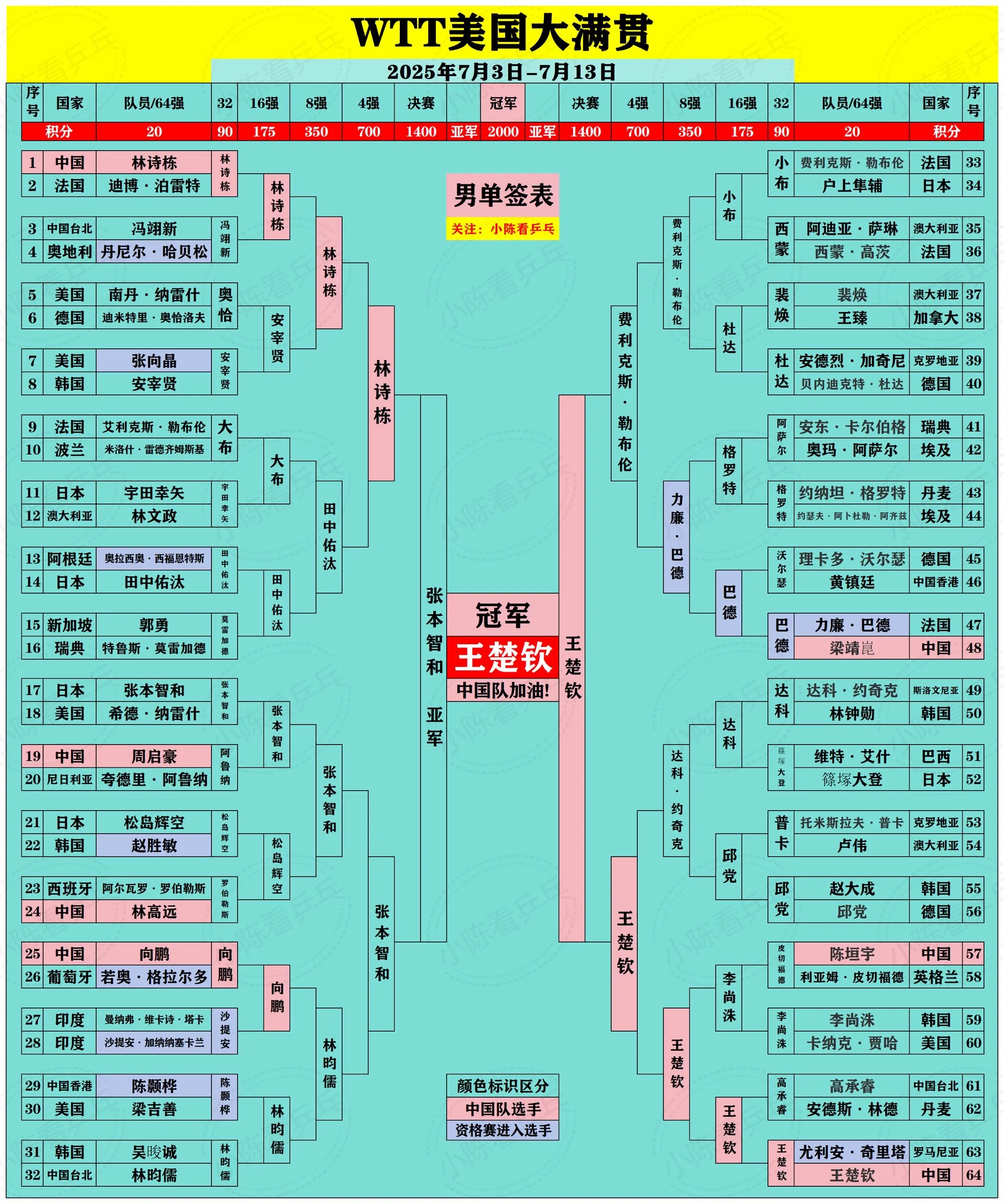 WTT美国大满贯落幕，有始有终报告组织！中国队下一站继续加油。