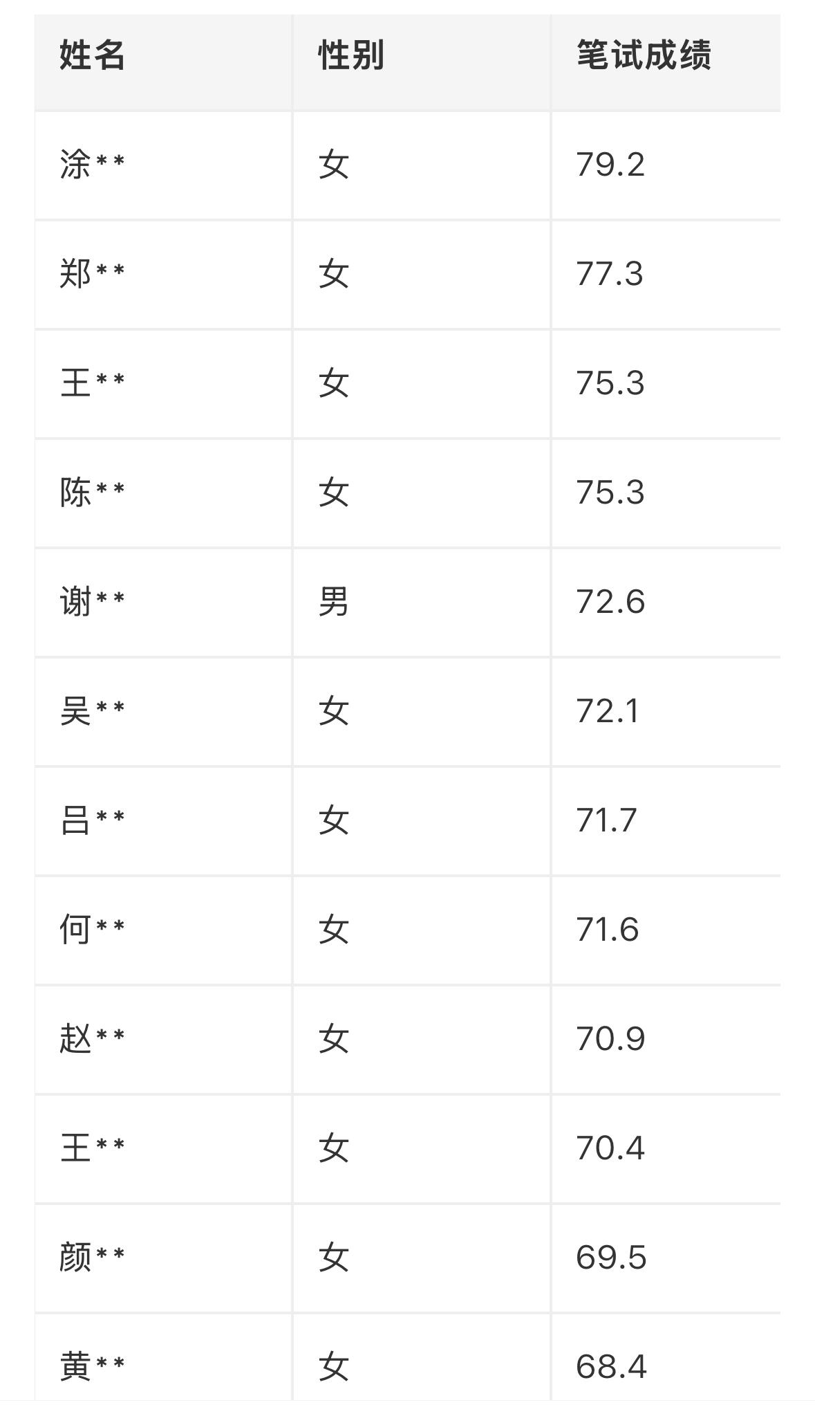 【重庆巫山】巫山县消防救援局2026年度消防文员招聘笔试成绩公示发布！
2026