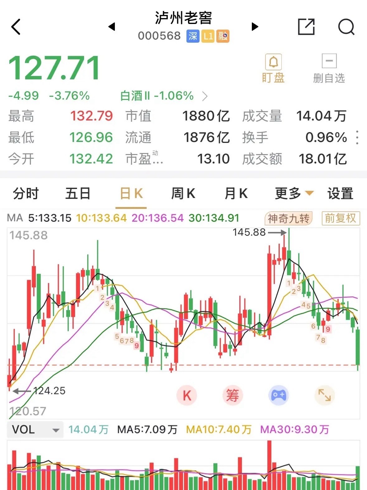 一向在白酒板块中都较为强势的“茅五泸”中的泸州老窖今日大幅下跌，跌3.76%，带
