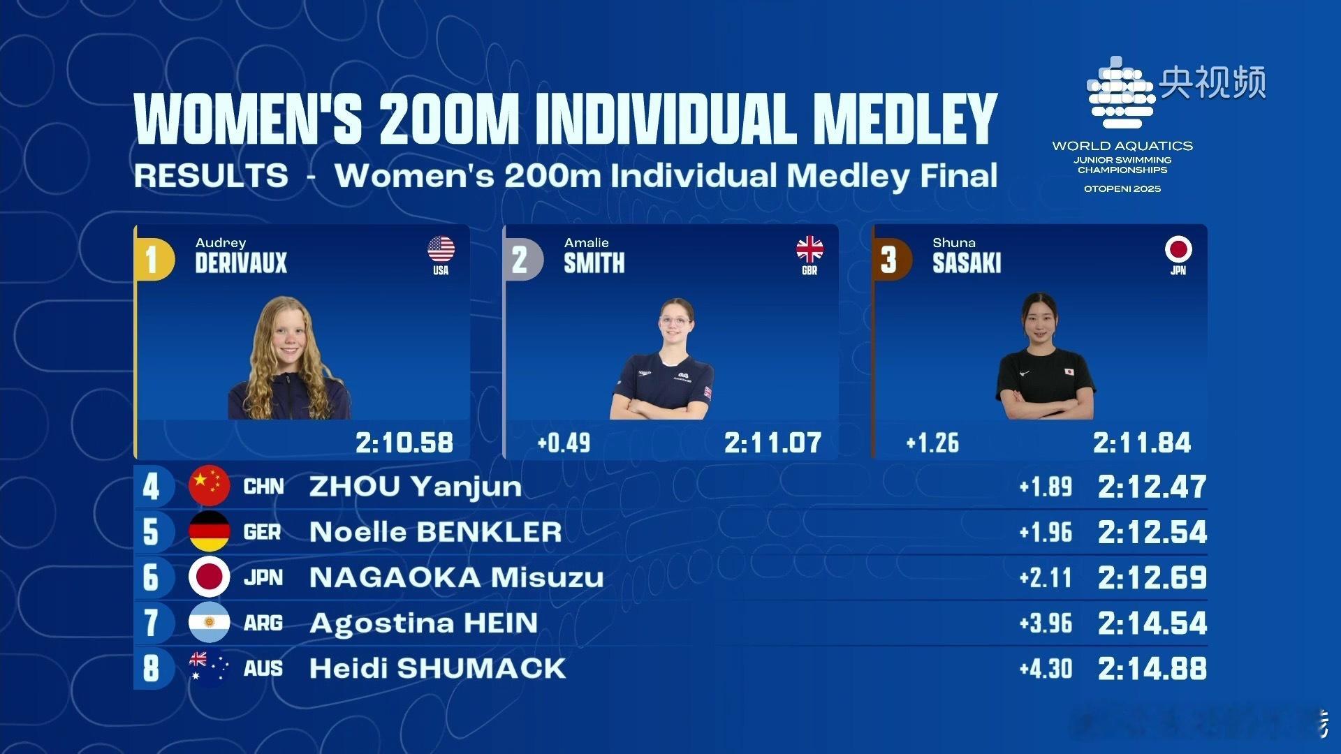 2025年世界青年游泳锦标赛 女子200米个人混合泳决赛成绩🏅DERIVAUX