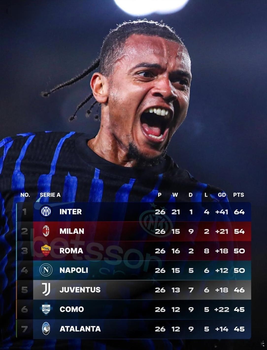 不知道大家跟迷妹是不是一样，今天看好了好多遍积分榜，越看越开心。国际米兰意甲ac