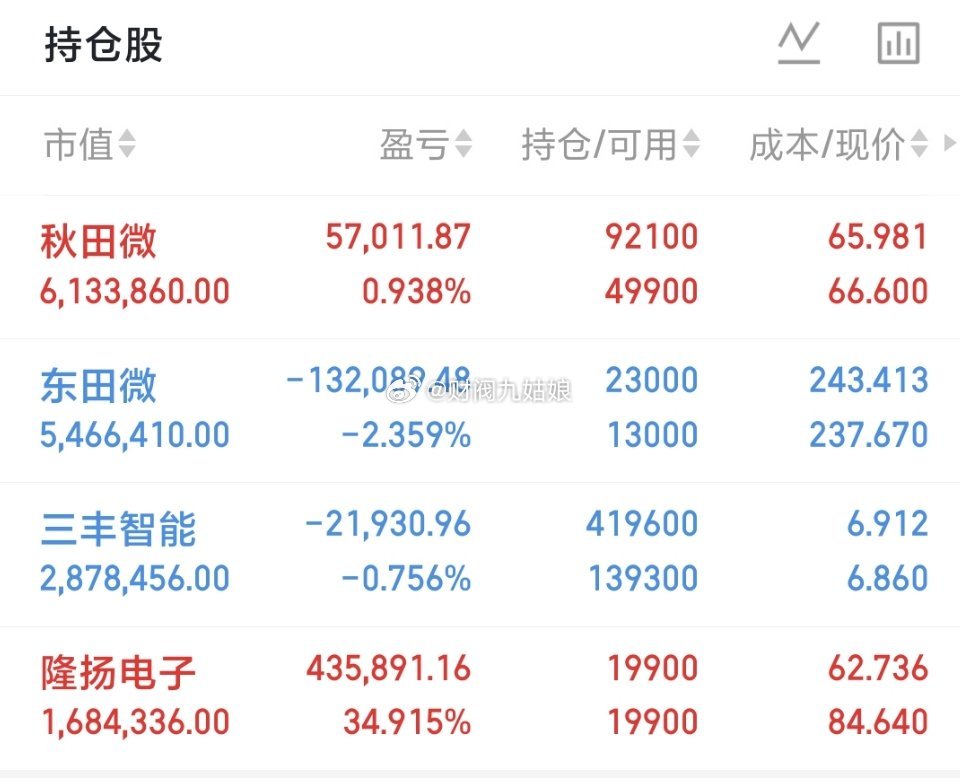 500万本金，目标1年做到3000万，1年翻六倍，欢迎各位前来验证！（第83天）