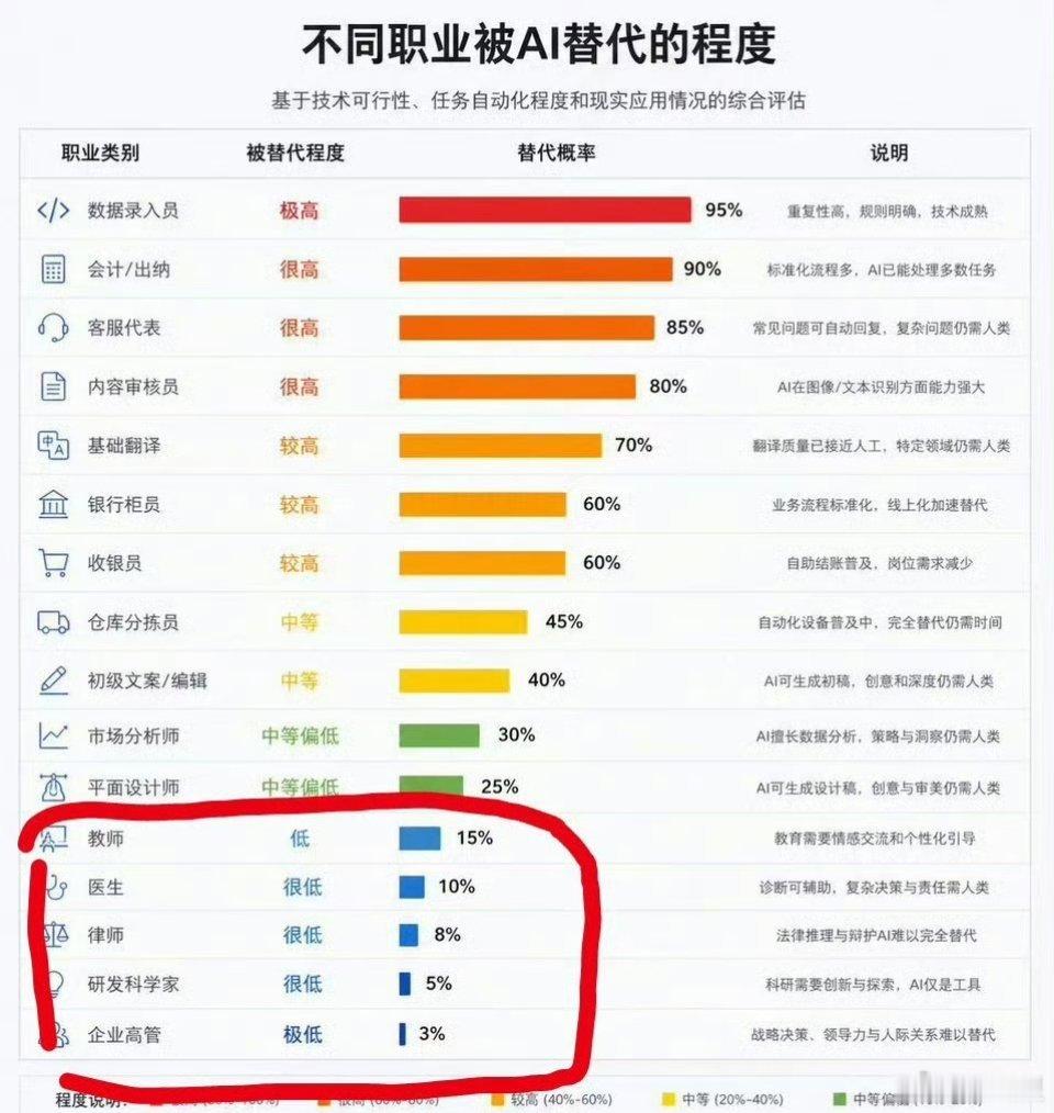 各个行业被AI取代的概率打工人提前看！10个即将被AI、自动化淘汰的高危职业不少