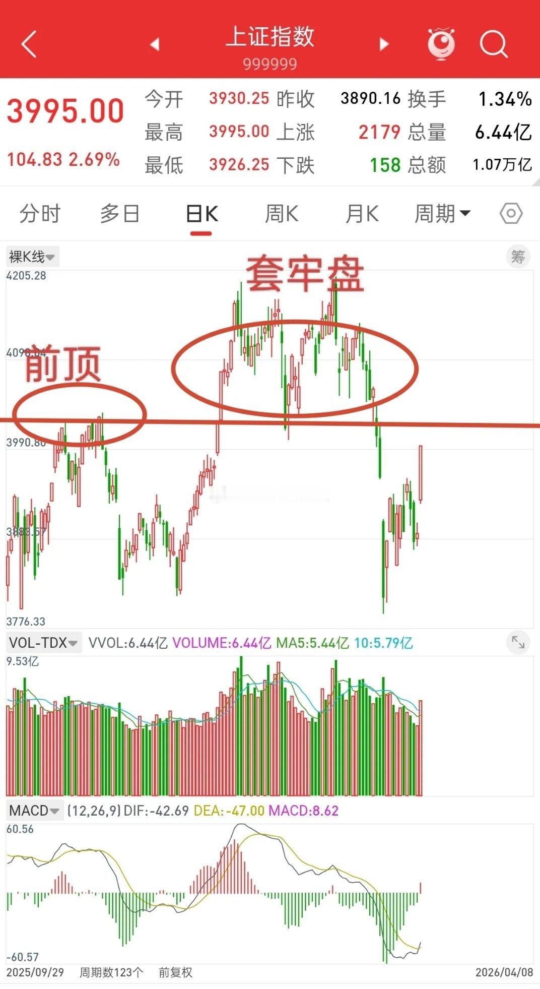 昨晚美股大涨，香港股指期货小幅跳水，今日A股走势如何？和昨晚观点一致，从技术形态