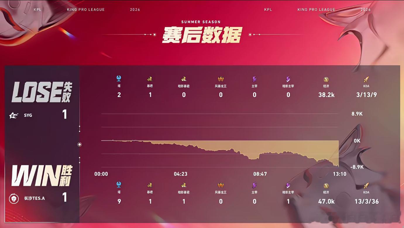 TES中射完美连控TES对战SYGTES中射这套连环控直接给SYG焊死，小乔吹风