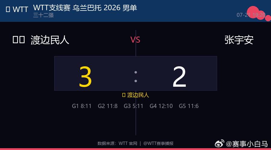 🏓 WTT支线赛 乌兰巴托 2026 男单  |  三十二强🇯🇵 渡边民人