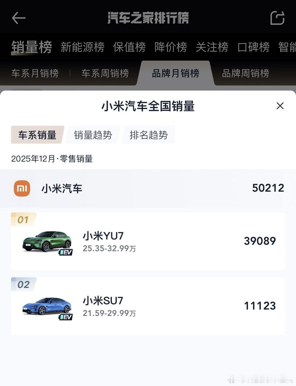 之前网上传小米停了旧款SU7产线，现在看来真是实锤了。难怪1月交付数据和去年12