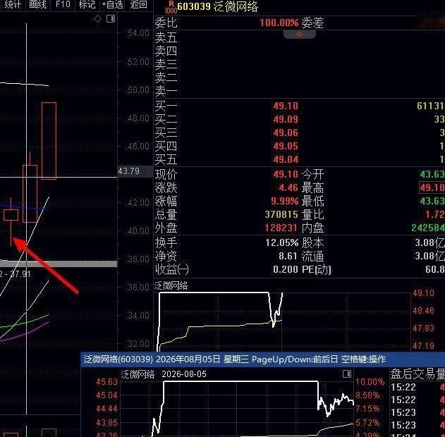 模拟盘尾盘研讨学习：000779，003032，后者高风险，熊市下，次日涨自觉走