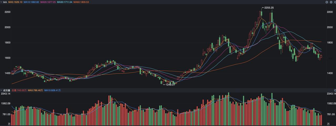 A股，科技开始回暖，为什么成交反而萎缩了？
 
A股科技股昨天的表现实际比之前几