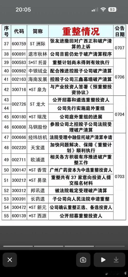 本周重整公司股票重整公告 重要信息速读，把握市场动态！ 