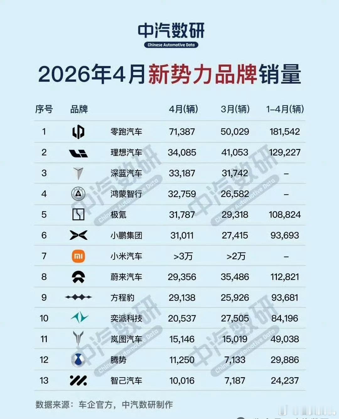 新势力零跑虽然价格低，但是销量是真的猛，如果小米在4月份确定交付3.5W左右，那