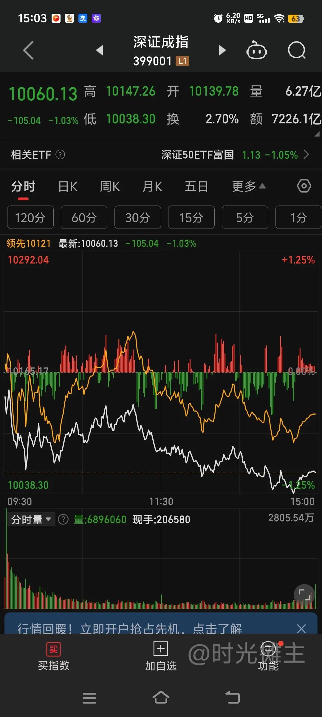 深成指创业板中阴收盘，上证靠银行护盘没有参考意义，资金流出约450亿，熊市就是这