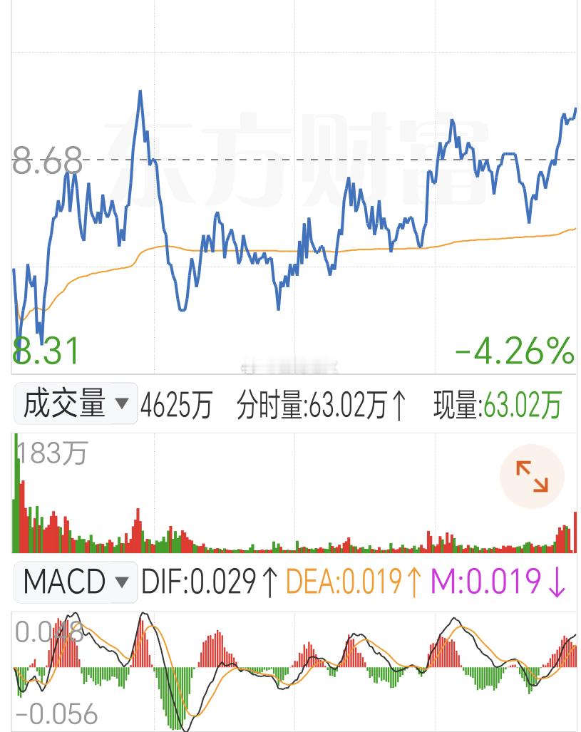 京东方A今天这个走势，出货约46亿。股东超100万，游资大佬在玩，散户跟游资玩，