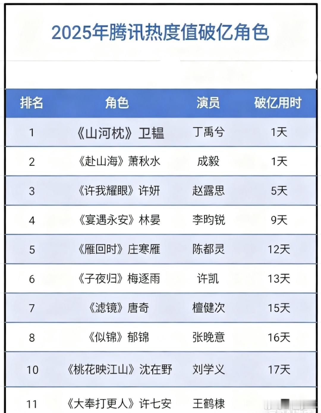 2025年热度值破亿角色 2025年腾讯热度值破亿角色阵容豪华！成毅、丁禹兮、赵