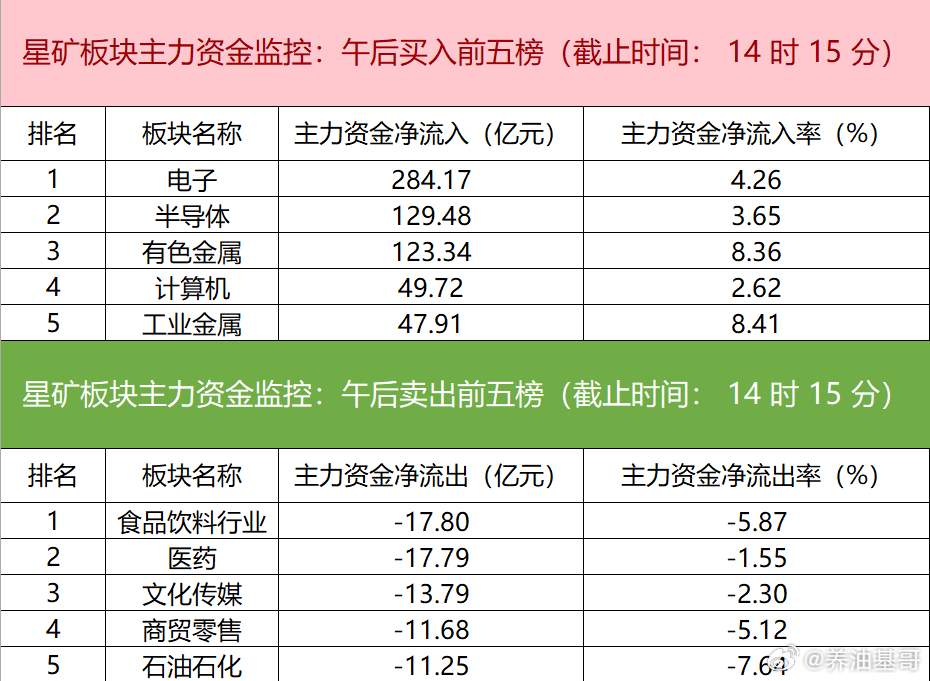 股票 【主力资金监控：电子板块净流入超284亿】8月5日，财联社星矿数据显示，今