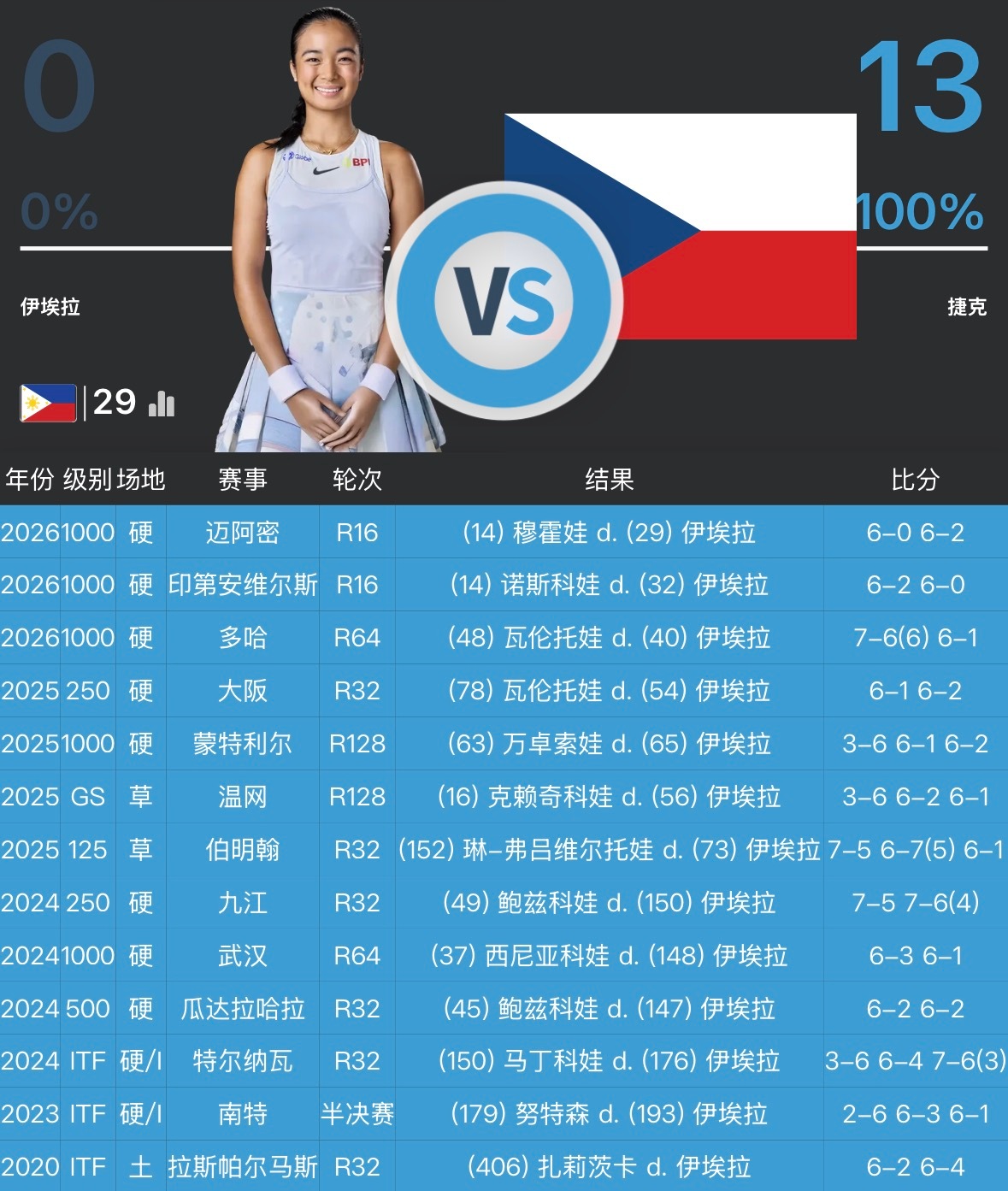 伊埃拉对捷克娃娃0胜13负去年迈阿密四强巨分未能全部保住不过阳光双赛都打进16强