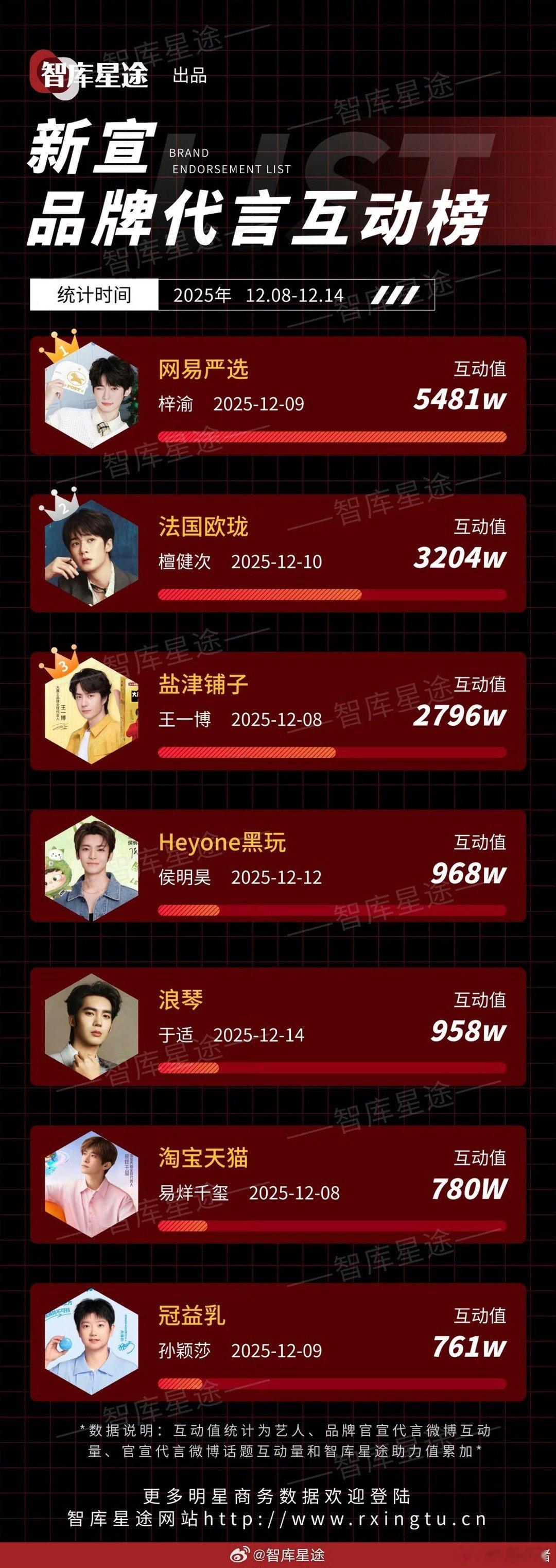 上周新宣品牌代言互动榜梓渝檀健次王一博侯明昊于适易烊千玺孙颖莎 