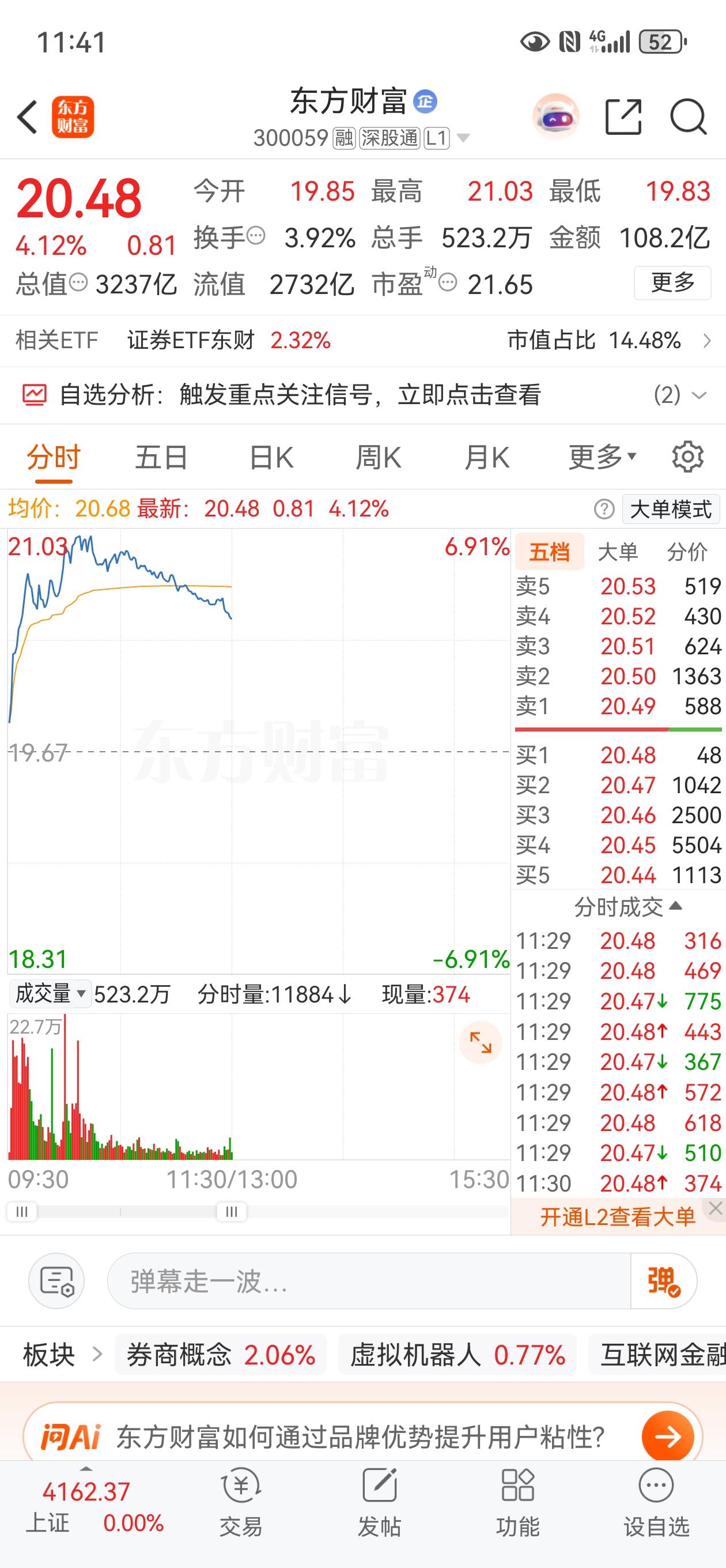 中午收盘了，券商大涨，多少有点意外，昨天刚刚吐槽券商，今天就给我带来了惊喜，盘中