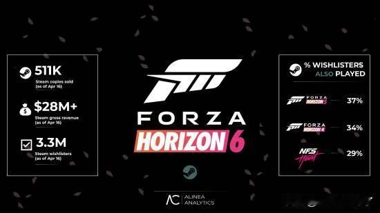 《极限竞速：地平线6》(Forza Horizon 6)即将在5月19日正式发售