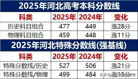 天天说河北的分数线会下降5到10分，出来解释下[捂脸][捂脸][捂脸]