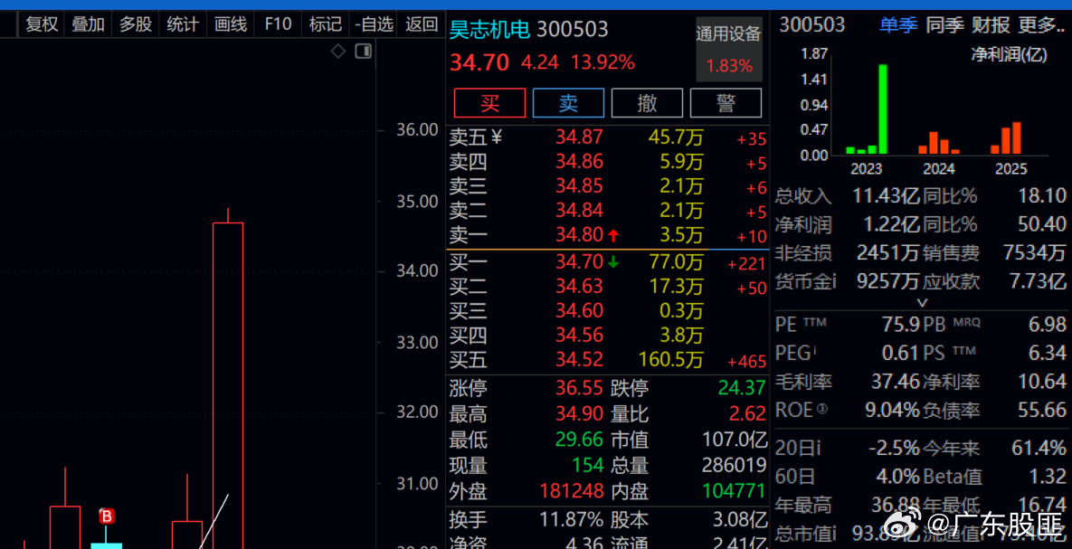 少赚了4个多点！！！又要板的节奏！！ 
