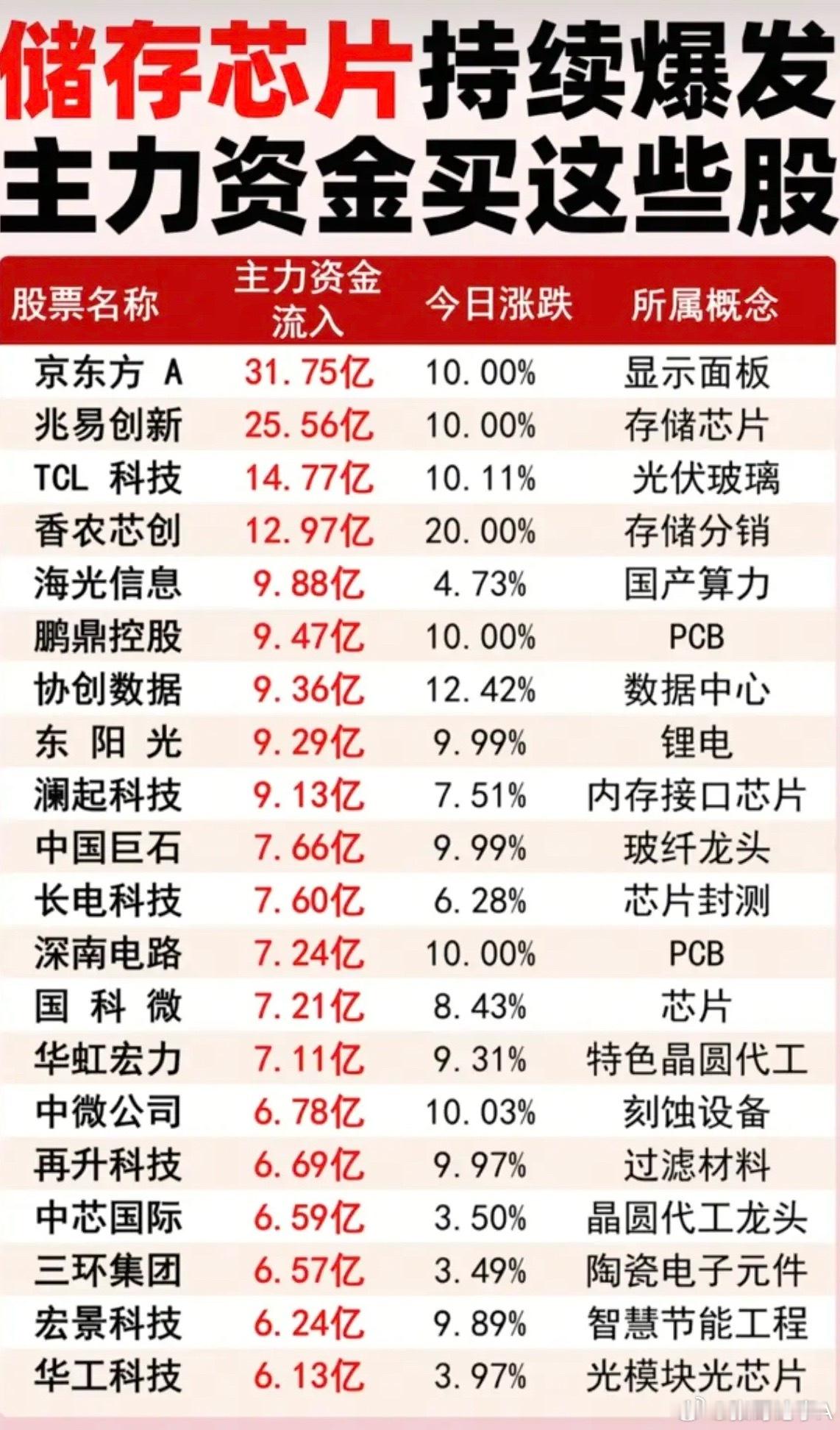 存储芯片持续爆发：主力大资金买了这些股！1.显示面板、存储芯片2.光伏玻璃3.国