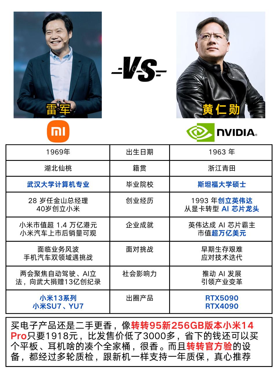 电子产品领域大佬级别的人物，前两天黄仁勋还想要一部小米汽车，不知道实现了没有小米