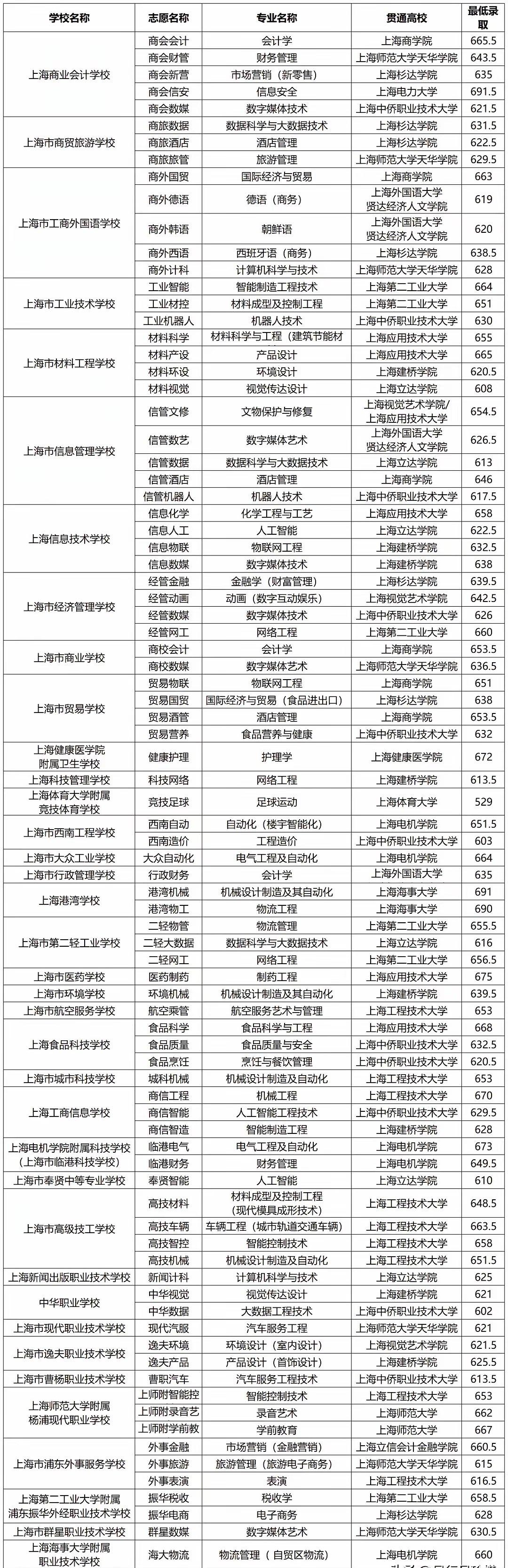 上海中本贯通的上海电力大学、上海海事大学的两个专业最低录取分数分别为691.5、