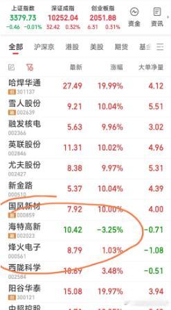 【最新战报】目前持股有4牛：国风新材，西陇科学，烽火电子，海特高新。今天原票仅留