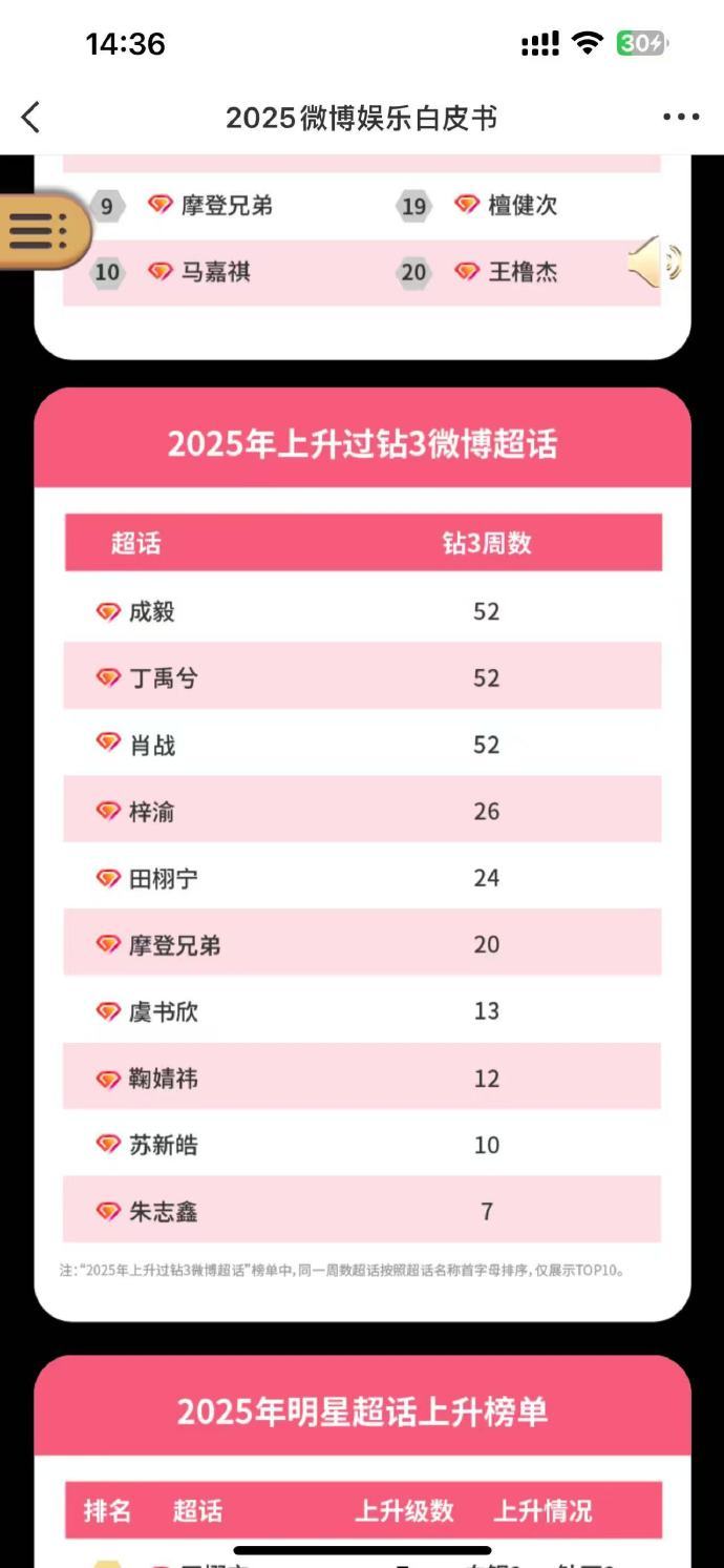 【苏新皓】2025微博娱乐白皮书发布，苏新皓大TOP又双叒叕热度爆表了，又闯入内