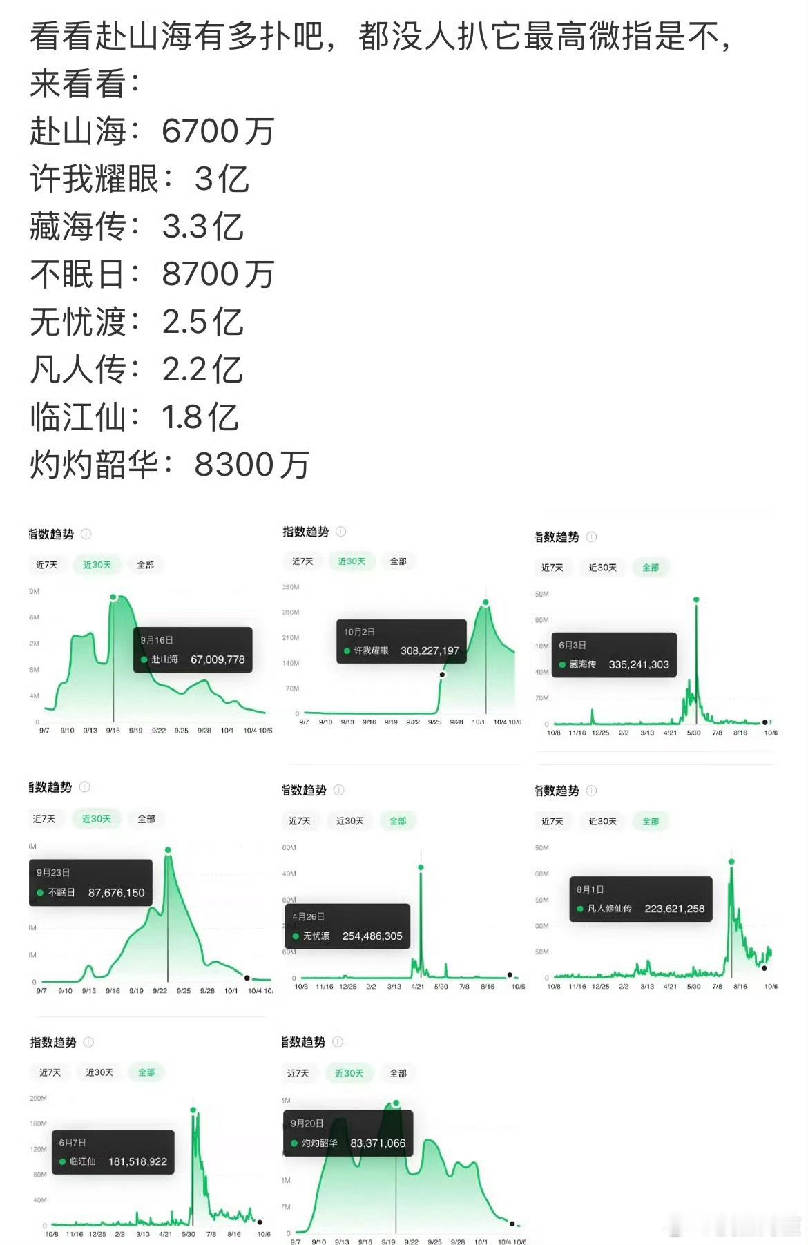 不懂就问第一梯队的某些人最新作品赴山海的抖指为啥这么低呢？薛定谔的路人缘吗[泪奔