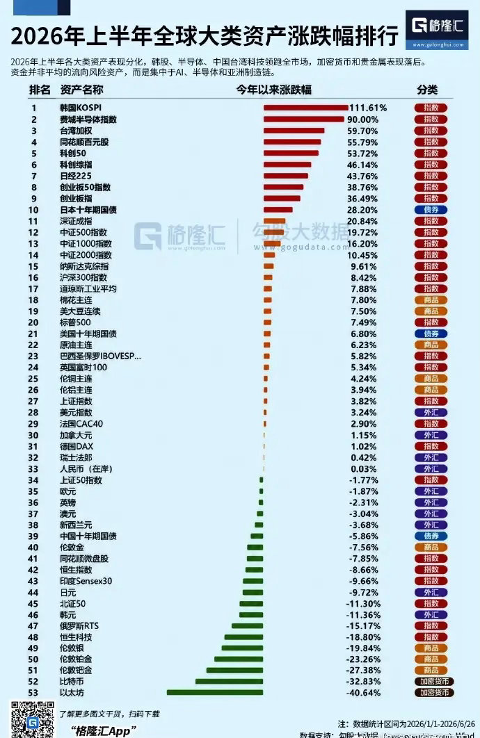上半年，不单是A股，全球大类资产也是极致分化，核心集中于AI以及半导体等！ 